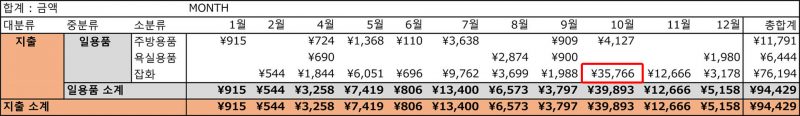 2020년 가계부 연말결산 잡화 항목